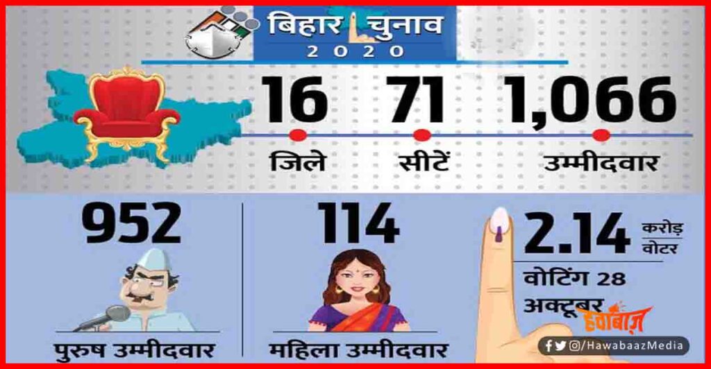 Bihar Chunav, 1st Phase Voting, First Phase Voting, Voting Percentage of first phase, Bihar chunav 2020,